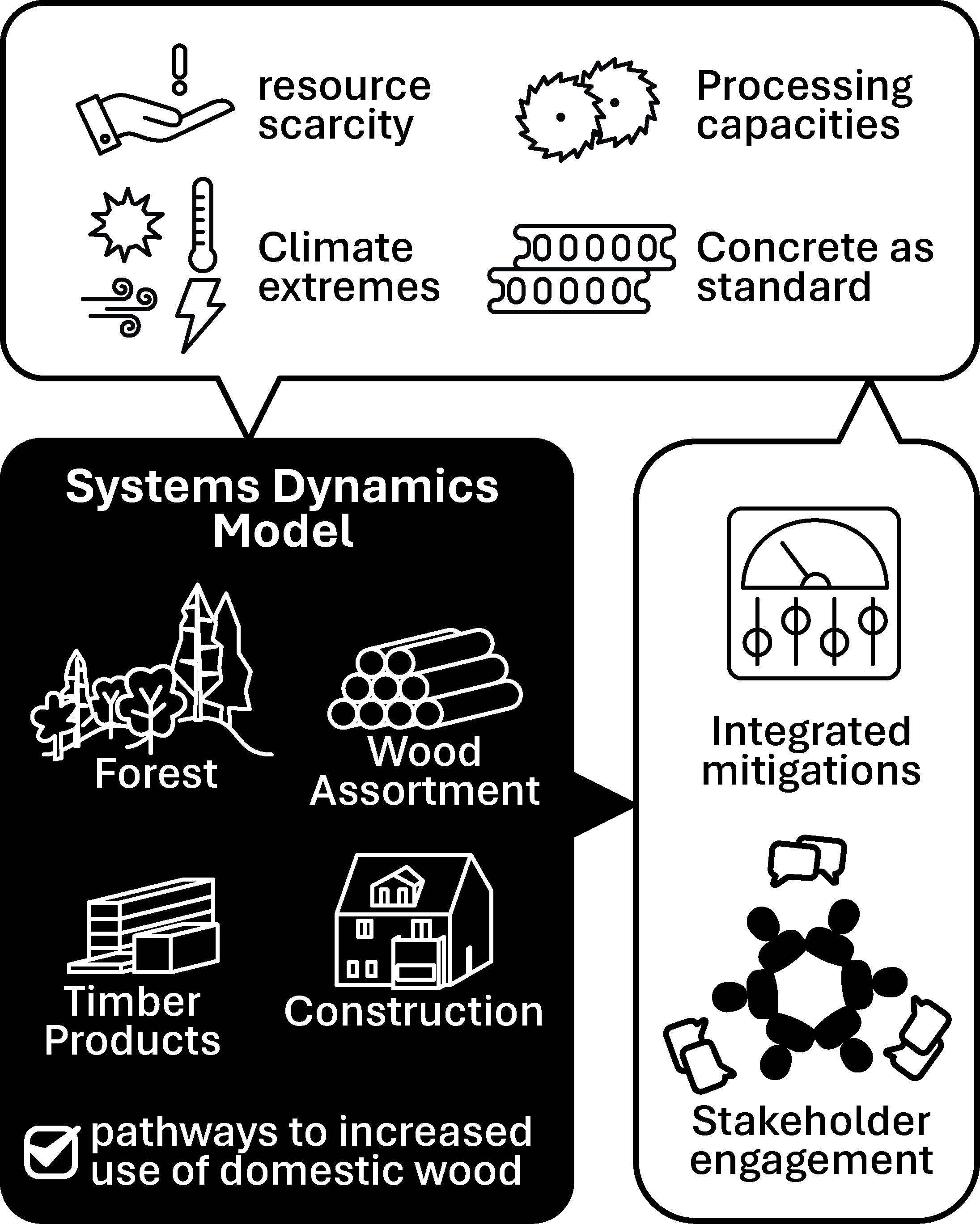 Diagram of the MainWood project
